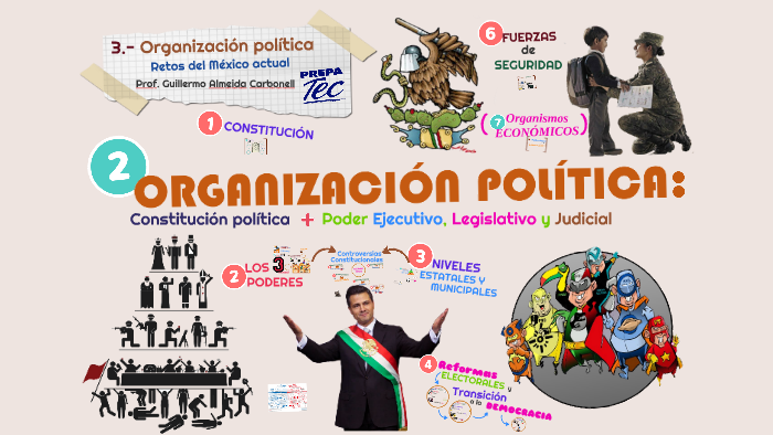 3 Beta. Organización Política: Actores E Instituciones By Guiem Almeida ...