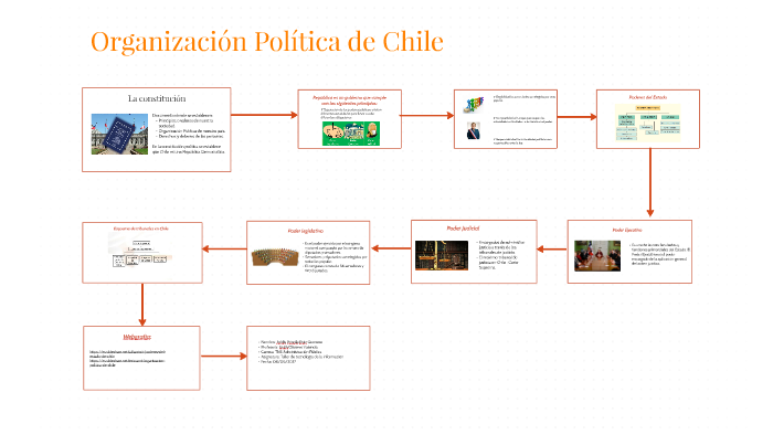 Organizaci N Pol Tica De Chile By Addis Priscila Ruiz Guerrero On Prezi   Hratnrwpfoiq4e7ruh7gyeywdp6jc3sachvcdoaizecfr3dnitcq 3 0 