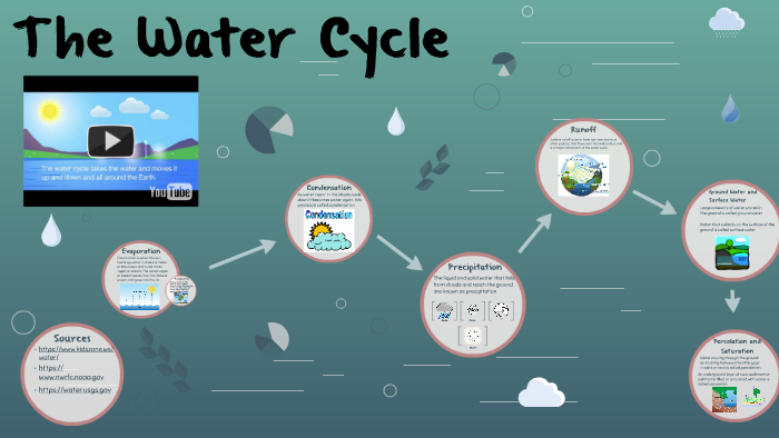 The Water Cycle by Johani Amaya on Prezi