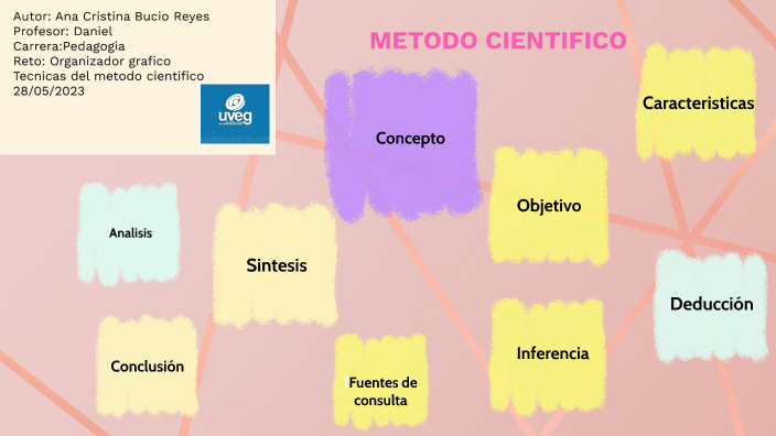 Metodo cientifico by Ana Cristina Bucio Reyes on Prezi