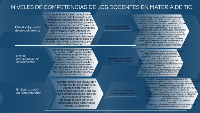 Niveles de competencias de los docentes en materia de TIC by Osvaldo ...