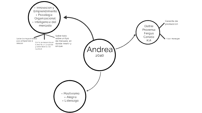 Mapa mental by Andrea Marin on Prezi