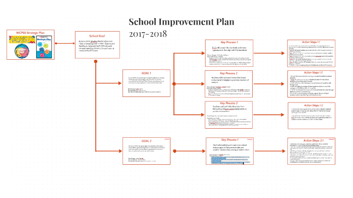 School Improvement Plan by Lindsey Foushee on Prezi