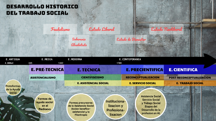 Desarrollo Histórico de Trabajo Social by Salomé González Salazar on Prezi