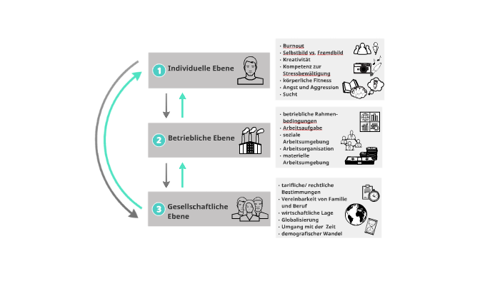 Dreiebenenmodell Psychischer Belastungen am Arbeitsplatz by Carolina ...