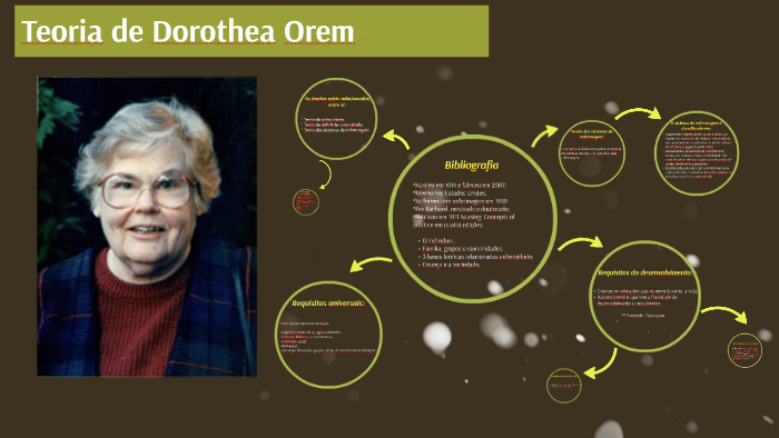 Teoria De Dorothea Orem By Adriana Aguiar On Prezi