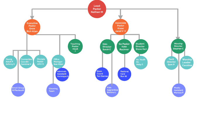 Staff Flow Chart by Nathan McWherter on Prezi