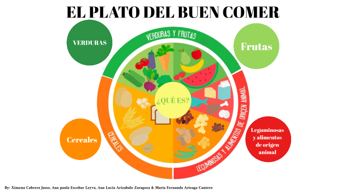 El plato del buen comer by Ximena Cabrera Jasso on Prezi