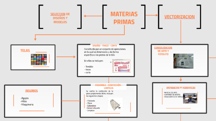 DIAGRAMA DE FLUJO DEL PROCESO DE CONFECCIÓN by george baylouni on Prezi