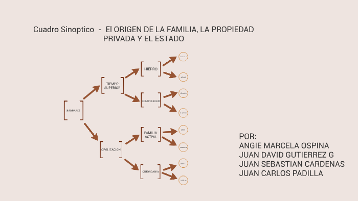 El ORIGEN DE LA FAMILIA, LA PROPIEDAD PRIVADA Y EL ESTADO by Juan David ...