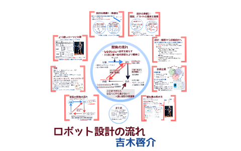 ロボット設計 制作への手順 By Keisuke Yoshiki On Prezi Next