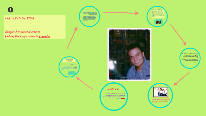 PROYECTO DE VIDA by brayan yesit benavides martinez on Prezi