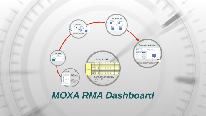 RMA Dashboard by Inhigh Luo on Prezi