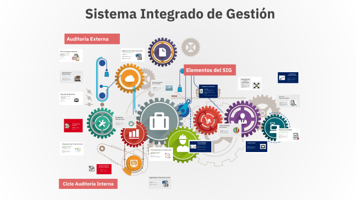Sistema Integrado de Gestión by ROGER ORTEGA TREJOS on Prezi