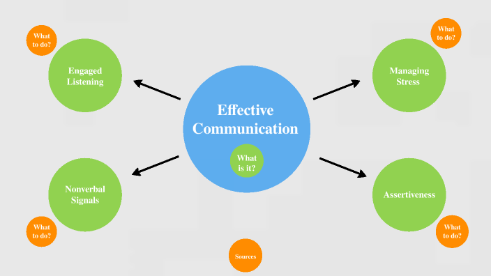 Effective Communication Mind Map-MELISA NIZAM by MELISA NIZAM on Prezi