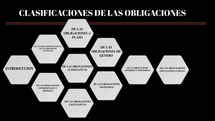 CLASIFICACIÓN DE LAS OBLIGACIONES By NELSON OJEDA On Prezi