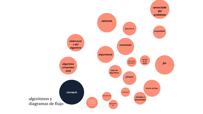 algoritmos y diagrama de flujo by maria fernanda alvarado henandez on Prezi