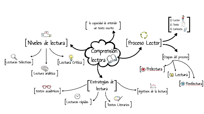 Mapa Mental Cyela by Jimena García