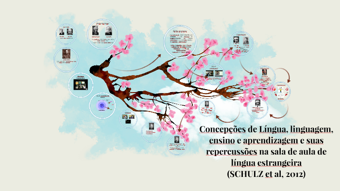 Concepções de Linguagem e Língua