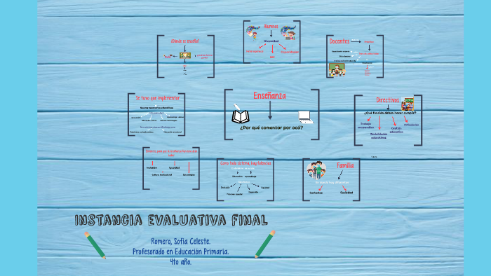 Instancia evaluativa final by Sofia Celeste Romero on Prezi