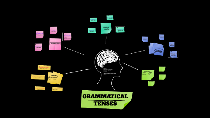 GRAMMATICAL TENSES by gissel daniela vasquez Diaz on Prezi