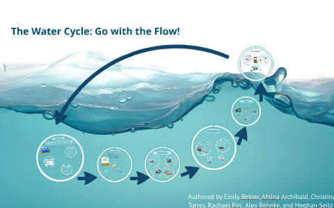 The Water Cycle by Emily Bebler on Prezi
