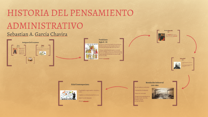 HISTORIA DEL PENSAMIENTO ADMINISTRATIVO by Sebastian Garcia