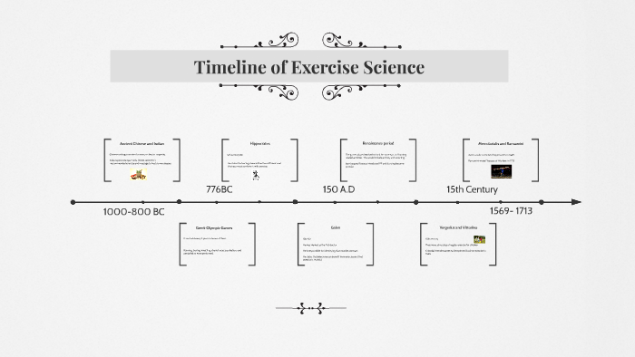 History Of Exercise Timeline