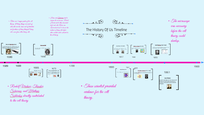 Cell Theory Historic Timeline by Kayla Dennard on Prezi