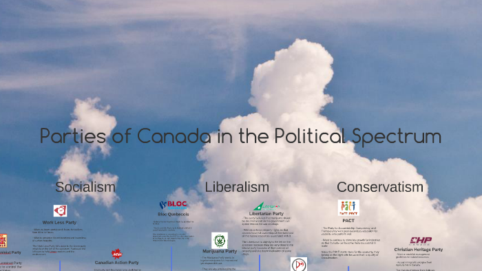 Parties Of Canada On The Political Spectrum By Bailey Bourget On Prezi   Hwlvzi35cvkslwdg6x6ezjokqd6jc3sachvcdoaizecfr3dnitcq 3 0 