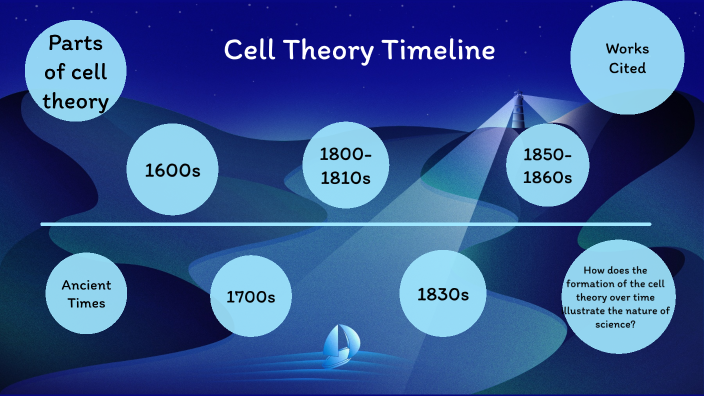 Cell biology timeline by Evan Palyo on Prezi