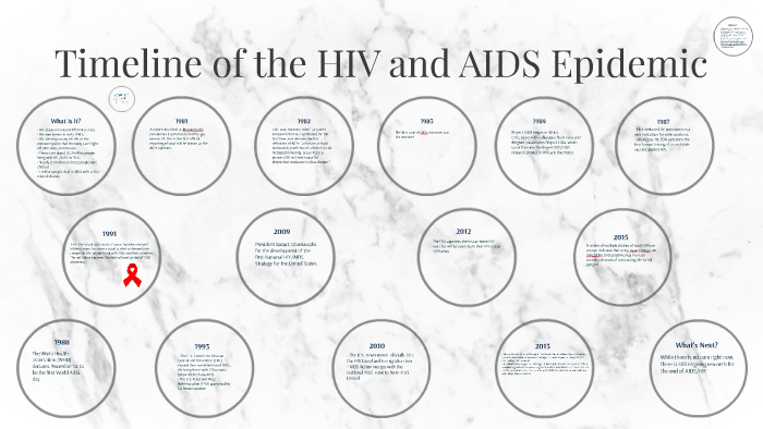 HIV AIDS Timeline