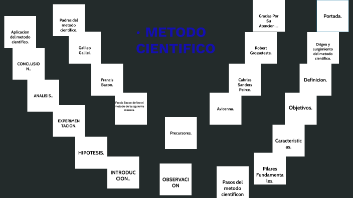Surgimiento y desarrollo del metodo cientifico. by Jenifer Menjivar on ...