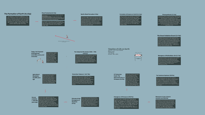 Timeline of Life on Earth by Britney Tran on Prezi