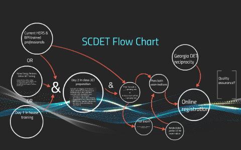 SCDET Flow Chart by Colin Jones on Prezi
