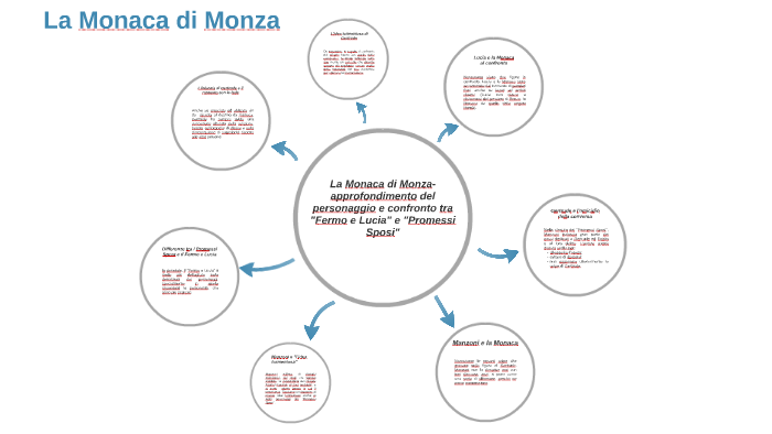 Gertrude ovvero la Monaca di Monza nei Promessi Sposi