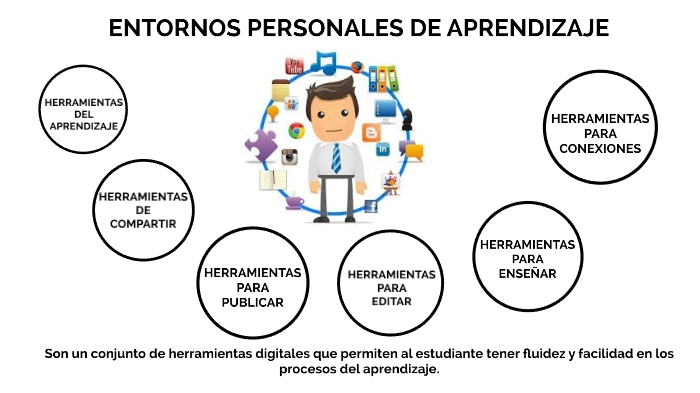 ENTORNOS PERSONALES DE APRENDIZAJE by Edna Liliana Florez Rivera on Prezi