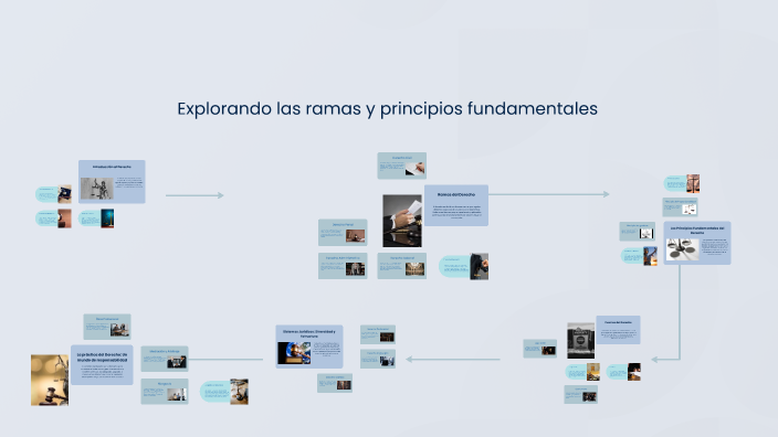 Mapa Mental del Derecho by Jose Alberto Salamanca on Prezi
