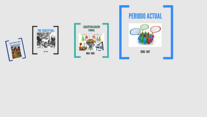 LÍNEA DEL TIEMPO HISTORIA DEL MARKETING by CARMEN GERARDO