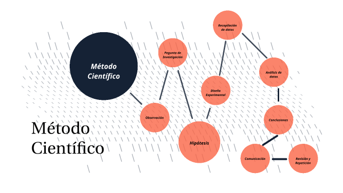 Metodo cientifico by Jeferson Giovanni Diaz Rodriguez on Prezi
