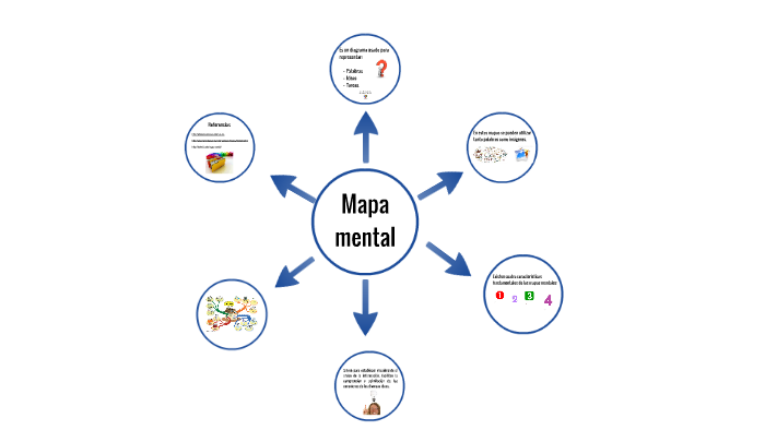 Mapa mental by Alegna Lopez on Prezi