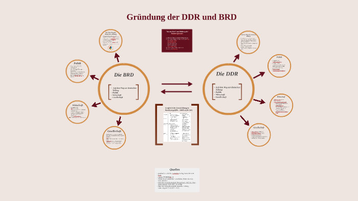 Gründung Der Ddr Und Brd