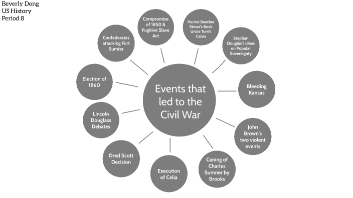 events-led-to-the-civil-war-by-beverly-dong-on-prezi-next