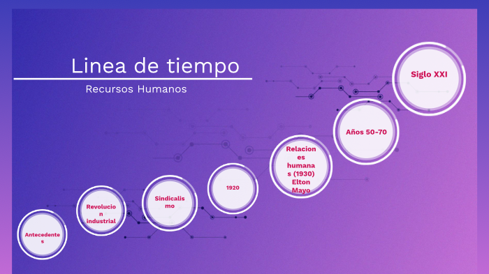 Linea De Tiempo Recursos Humanos By Alx Crowe On Prezi