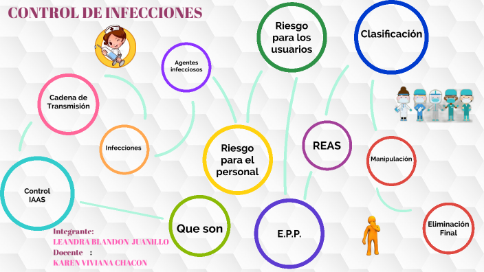 Mapa Conceptual Control de Enfermedades by Aracelly Ambuila Ararat on Prezi