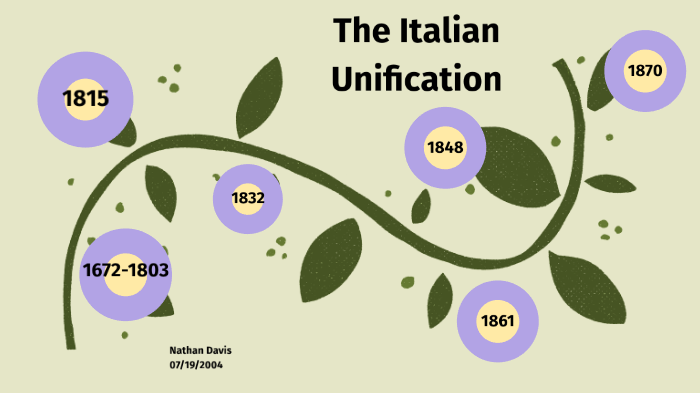 Timeline Of The Italian Unification By Nathan Davis On Prezi   Hysqjgreppvngmpth7xcpntz2t6jc3sachvcdoaizecfr3dnitcq 3 0 