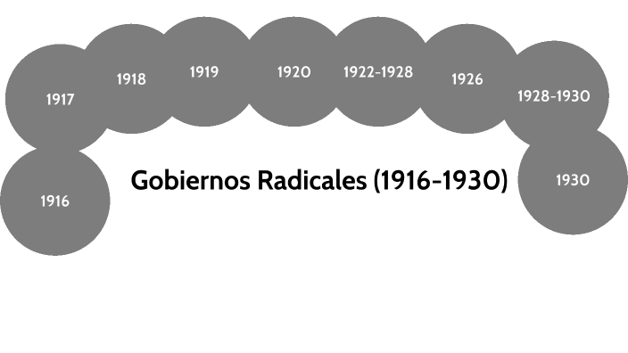 Gobiernos Radicales (1916-1930) Y Su Relación Con El Movimiento Obrero ...