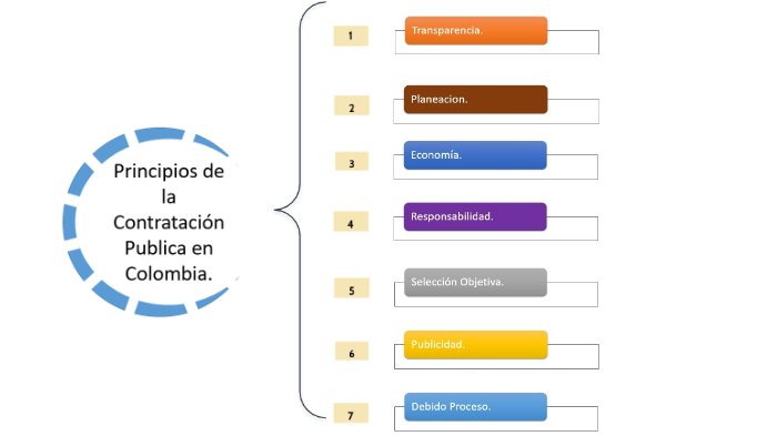 PRINCIPIOS DE CONTRATACION PUBLICA EN COLOMBIA by John Andersson Duarte