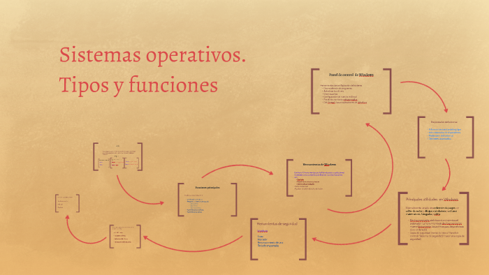 Sistemas Operativos. Tipos Y Funciones By Santiago Blanco González