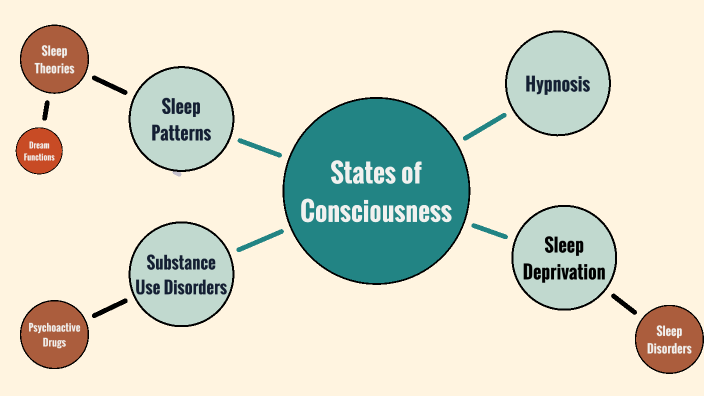 Ap Psychology Unit 5 Concept Map By Hannah Nguyen On Prezi